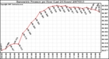 Milwaukee Weather Barometric Pressure per Hour (Last 24 Hours)