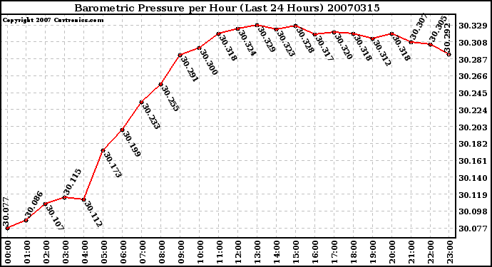 Milwaukee Weather Barometric Pressure per Hour (Last 24 Hours)