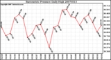 Milwaukee Weather Barometric Pressure Daily High