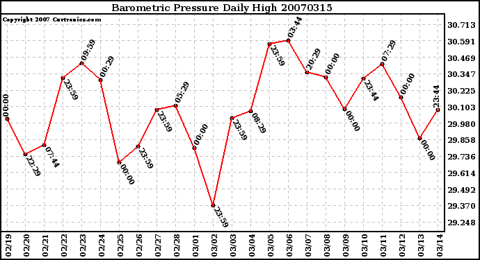 Milwaukee Weather Barometric Pressure Daily High