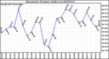 Milwaukee Weather Barometric Pressure Daily Low