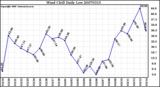 Milwaukee Weather Wind Chill Daily Low