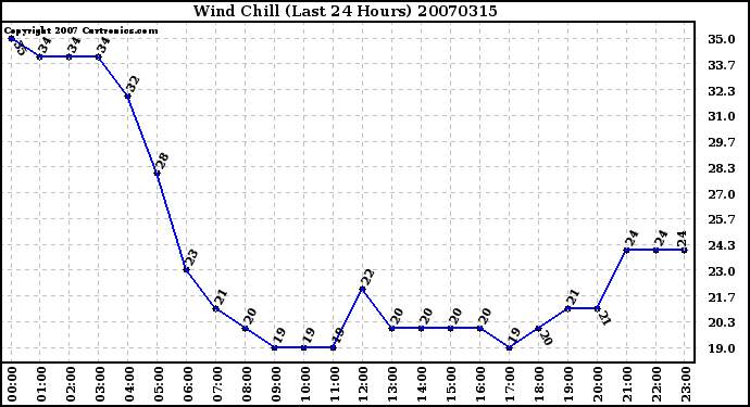 Milwaukee Weather Wind Chill (Last 24 Hours)