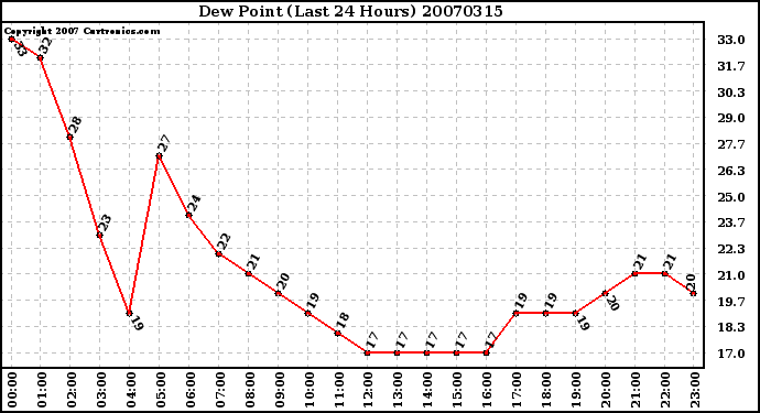 Milwaukee Weather Dew Point (Last 24 Hours)