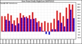 Milwaukee Weather Dew Point Daily High/Low