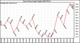 Milwaukee Weather Dew Point Daily High