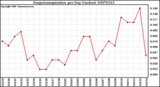 Milwaukee Weather Evapotranspiration per Day (Inches)