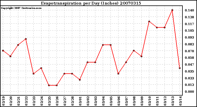 Milwaukee Weather Evapotranspiration per Day (Inches)