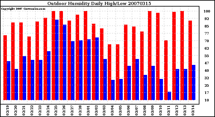 Milwaukee Weather Outdoor Humidity Daily High/Low