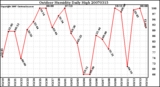 Milwaukee Weather Outdoor Humidity Daily High