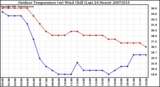 Milwaukee Weather Outdoor Temperature (vs) Wind Chill (Last 24 Hours)