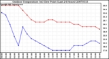 Milwaukee Weather Outdoor Temperature (vs) Dew Point (Last 24 Hours)