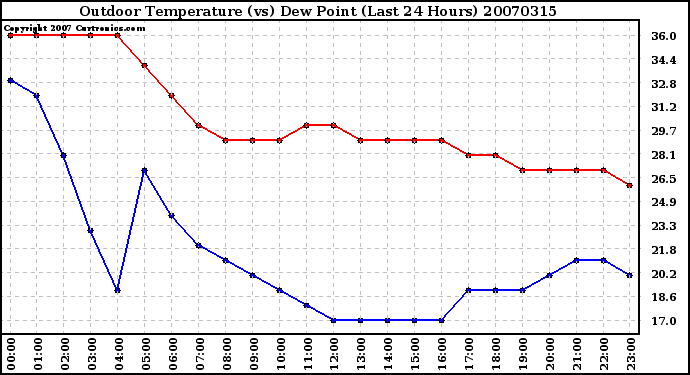 Milwaukee Weather Outdoor Temperature (vs) Dew Point (Last 24 Hours)