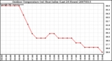 Milwaukee Weather Outdoor Temperature (vs) Heat Index (Last 24 Hours)