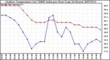 Milwaukee Weather Outdoor Temperature (vs) THSW Index per Hour (Last 24 Hours)