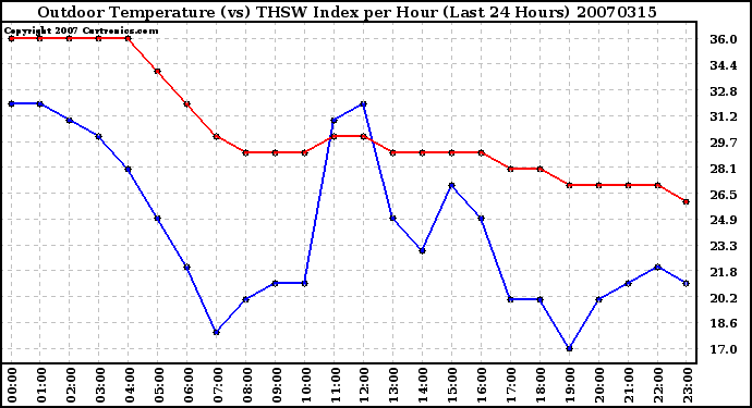 Milwaukee Weather Outdoor Temperature (vs) THSW Index per Hour (Last 24 Hours)