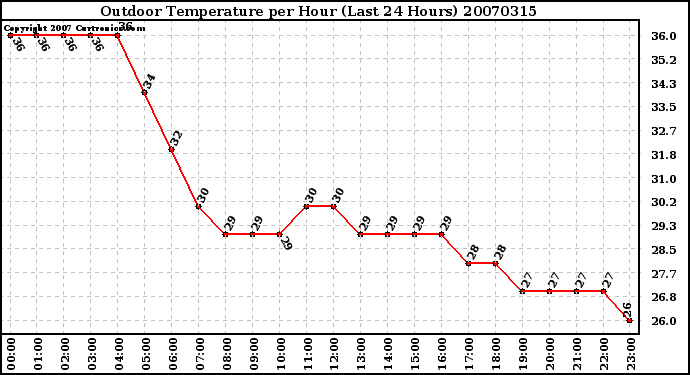 Milwaukee Weather Outdoor Temperature per Hour (Last 24 Hours)