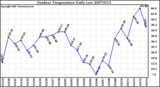 Milwaukee Weather Outdoor Temperature Daily Low