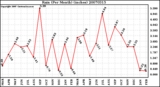 Milwaukee Weather Rain (Per Month) (inches)