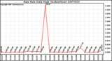 Milwaukee Weather Rain Rate Daily High (Inches/Hour)