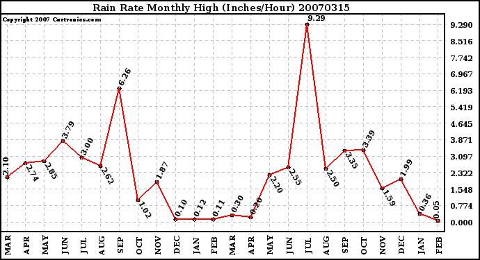 Milwaukee Weather Rain Rate Monthly High (Inches/Hour)