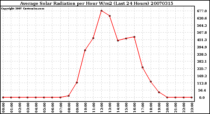 Milwaukee Weather Average Solar Radiation per Hour W/m2 (Last 24 Hours)