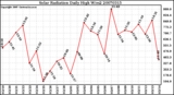 Milwaukee Weather Solar Radiation Daily High W/m2