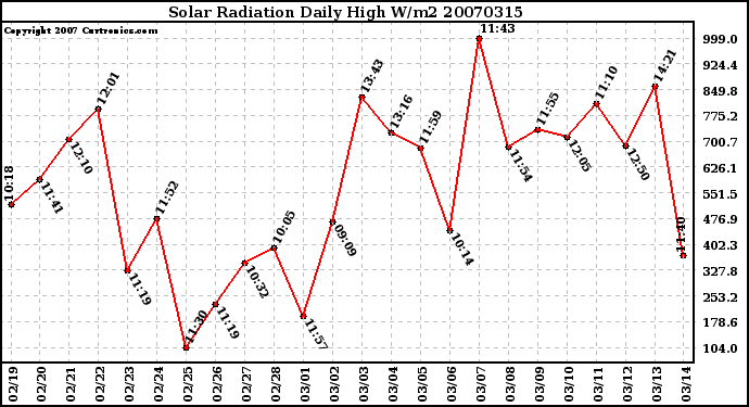 Milwaukee Weather Solar Radiation Daily High W/m2