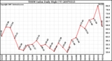 Milwaukee Weather THSW Index Daily High (F)