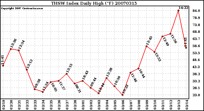 Milwaukee Weather THSW Index Daily High (F)