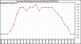 Milwaukee Weather Average Wind Speed (Last 24 Hours)