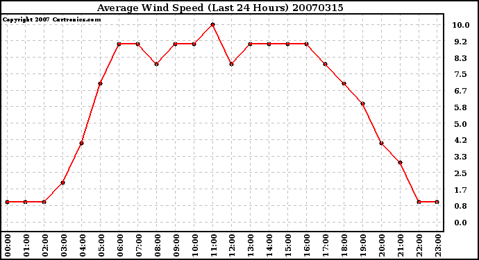 Milwaukee Weather Average Wind Speed (Last 24 Hours)