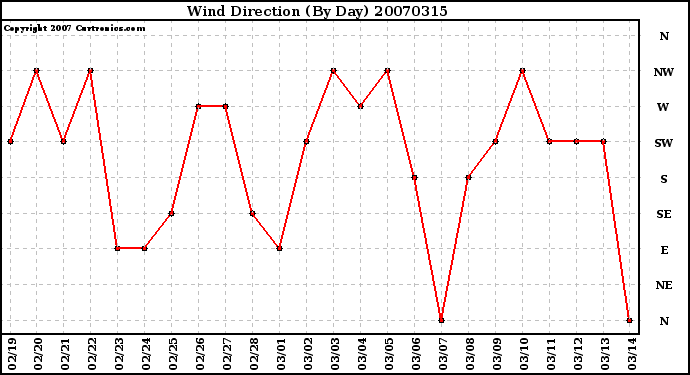 Milwaukee Weather Wind Direction (By Day)