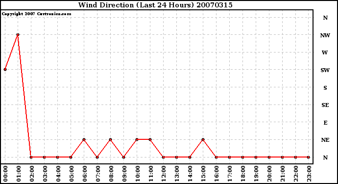 Milwaukee Weather Wind Direction (Last 24 Hours)