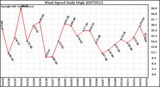 Milwaukee Weather Wind Speed Daily High