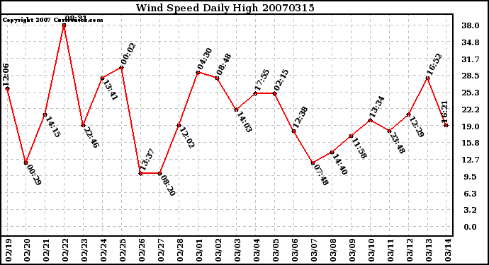 Milwaukee Weather Wind Speed Daily High