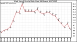 Milwaukee Weather Wind Speed Hourly High (Last 24 Hours)