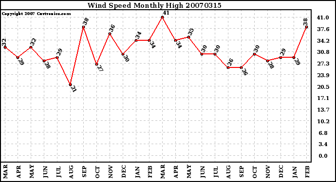 Milwaukee Weather Wind Speed Monthly High