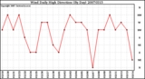 Milwaukee Weather Wind Daily High Direction (By Day)