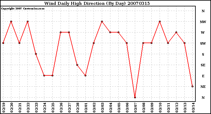 Milwaukee Weather Wind Daily High Direction (By Day)