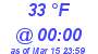 Milwaukee Weather Dewpoint High High Today