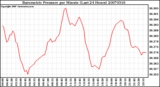 Milwaukee Weather Barometric Pressure per Minute (Last 24 Hours)