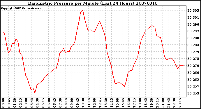 Milwaukee Weather Barometric Pressure per Minute (Last 24 Hours)