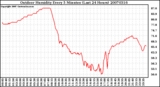 Milwaukee Weather Outdoor Humidity Every 5 Minutes (Last 24 Hours)