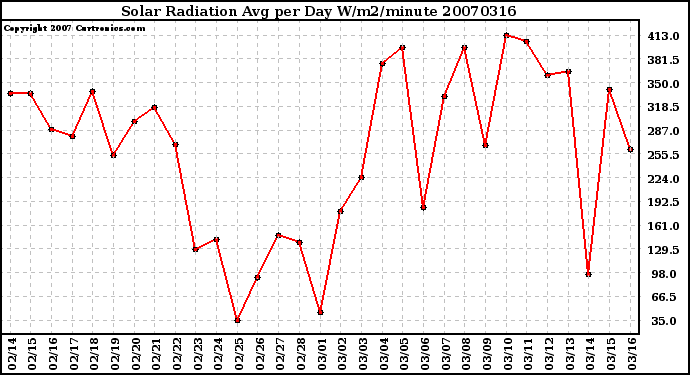 Milwaukee Weather Solar Radiation Avg per Day W/m2/minute