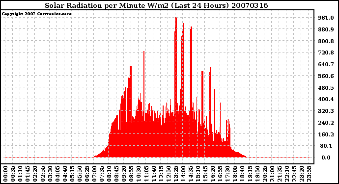 Milwaukee Weather Solar Radiation per Minute W/m2 (Last 24 Hours)