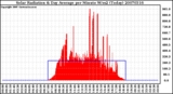 Milwaukee Weather Solar Radiation & Day Average per Minute W/m2 (Today)