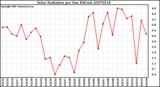 Milwaukee Weather Solar Radiation per Day KW/m2