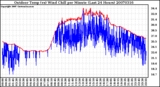 Milwaukee Weather Outdoor Temp (vs) Wind Chill per Minute (Last 24 Hours)