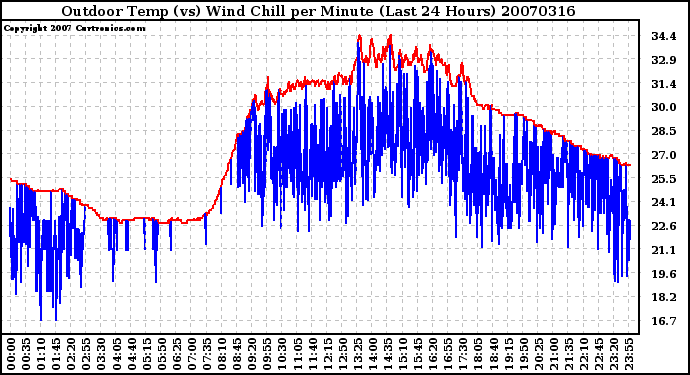 Milwaukee Weather Outdoor Temp (vs) Wind Chill per Minute (Last 24 Hours)